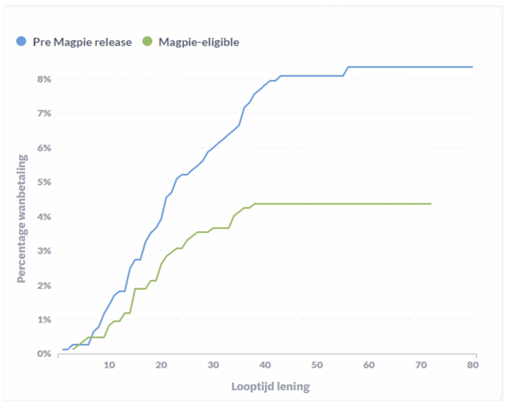 Magpie default percentage